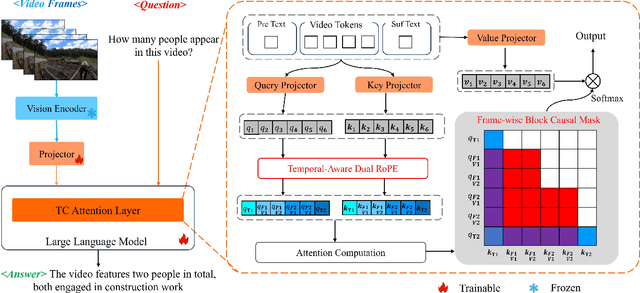 Figure 3 for TC-LLaVA: Rethinking the Transfer from Image to Video Understanding with Temporal Considerations