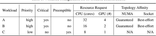 Figure 2 for Topology-aware Preemptive Scheduling for Co-located LLM Workloads