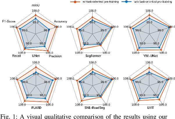 Figure 1 for Task-Oriented Pre-Training for Drivable Area Detection