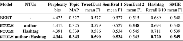 Figure 4 for NTULM: Enriching Social Media Text Representations with Non-Textual Units