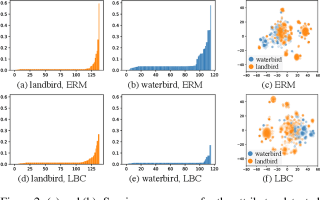 Figure 4 for Learning Robust Classifiers with Self-Guided Spurious Correlation Mitigation