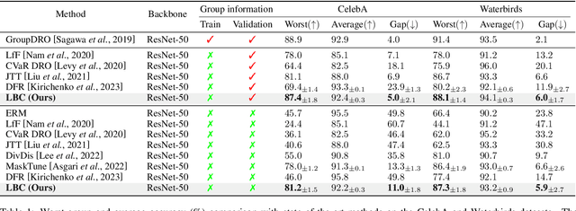 Figure 2 for Learning Robust Classifiers with Self-Guided Spurious Correlation Mitigation