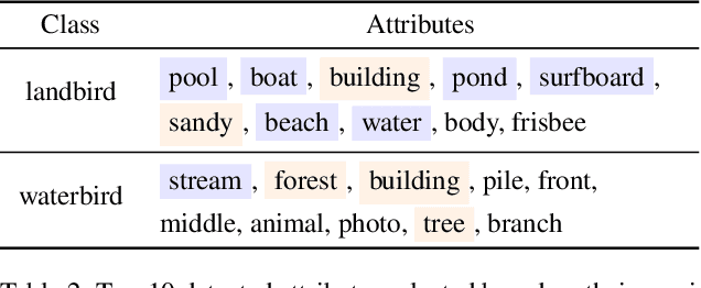 Figure 3 for Learning Robust Classifiers with Self-Guided Spurious Correlation Mitigation