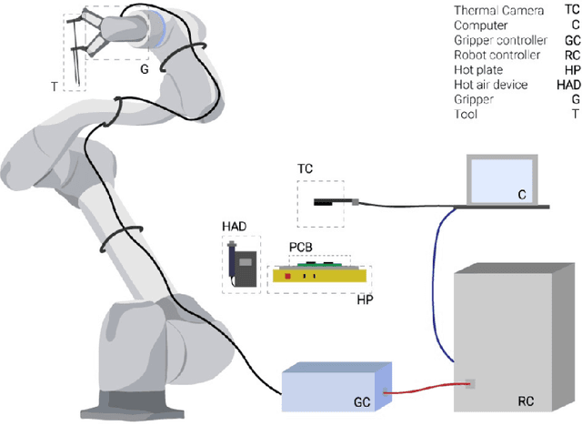 Figure 1 for An in-Contact Robotic System for the Process of Desoldering PCB Components
