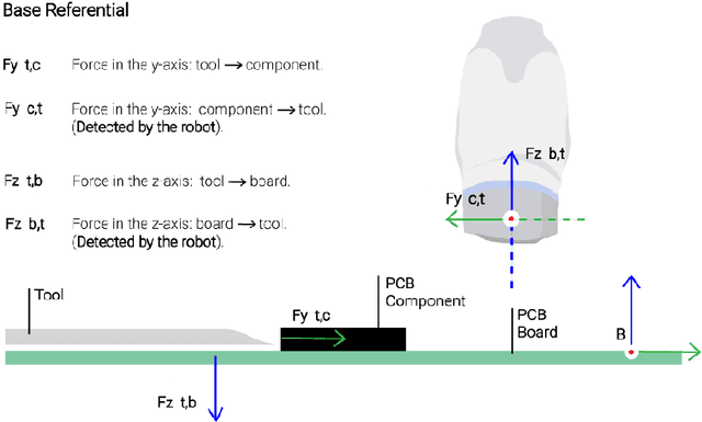 Figure 2 for An in-Contact Robotic System for the Process of Desoldering PCB Components