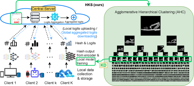 Figure 2 for Hierarchical Knowledge Structuring for Effective Federated Learning in Heterogeneous Environments