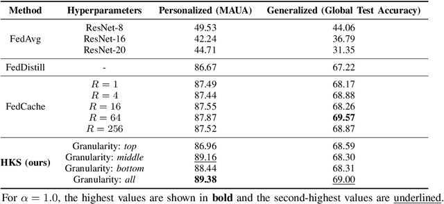 Figure 4 for Hierarchical Knowledge Structuring for Effective Federated Learning in Heterogeneous Environments