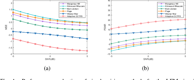 Figure 1 for Adaptive Cohen's Class Time-Frequency Distribution