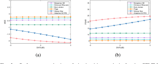 Figure 2 for Adaptive Cohen's Class Time-Frequency Distribution