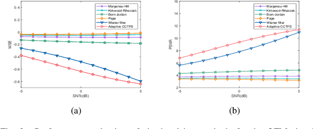 Figure 3 for Adaptive Cohen's Class Time-Frequency Distribution