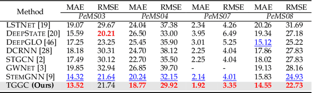 Figure 4 for How Expressive are Spectral-Temporal Graph Neural Networks for Time Series Forecasting?