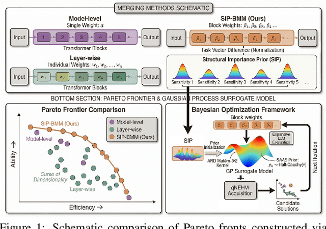 Figure 1 for BAMBO: Construct Ability and Efficiency LLM Pareto Set via Bayesian Adaptive Multi-objective Block-wise Optimization