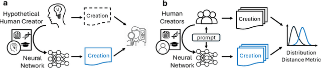 Figure 1 for Can AI Be as Creative as Humans?