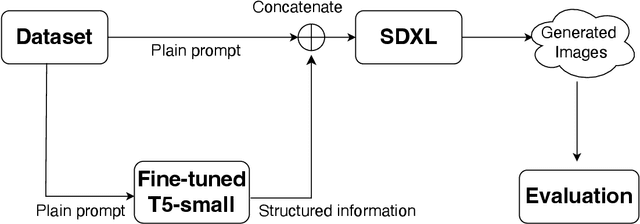 Figure 3 for Structured Information for Improving Spatial Relationships in Text-to-Image Generation
