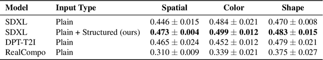Figure 4 for Structured Information for Improving Spatial Relationships in Text-to-Image Generation