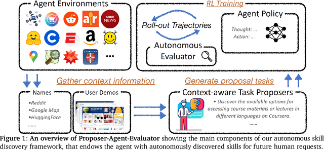Figure 1 for Proposer-Agent-Evaluator(PAE): Autonomous Skill Discovery For Foundation Model Internet Agents