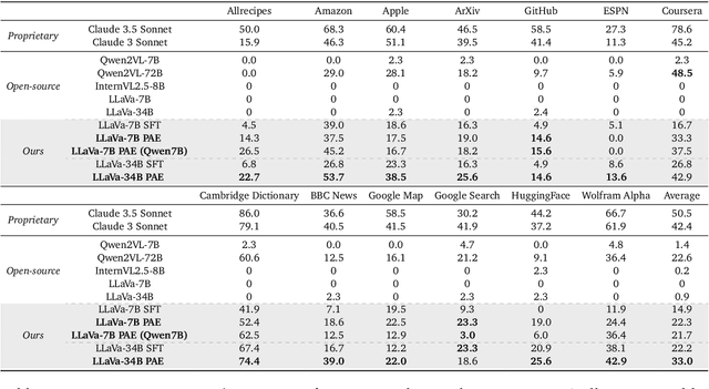 Figure 2 for Proposer-Agent-Evaluator(PAE): Autonomous Skill Discovery For Foundation Model Internet Agents