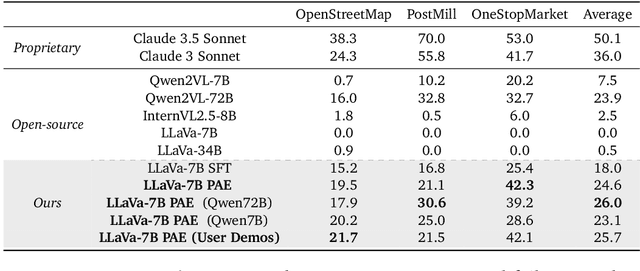 Figure 4 for Proposer-Agent-Evaluator(PAE): Autonomous Skill Discovery For Foundation Model Internet Agents