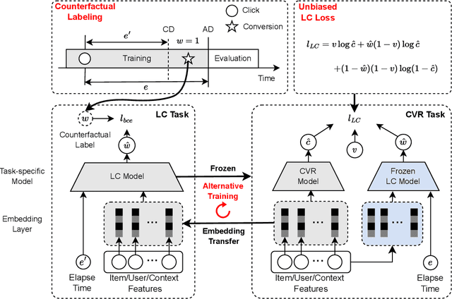 Figure 2 for Unbiased Delayed Feedback Label Correction for Conversion Rate Prediction