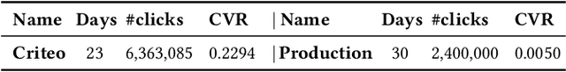 Figure 3 for Unbiased Delayed Feedback Label Correction for Conversion Rate Prediction