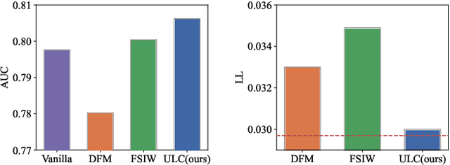 Figure 4 for Unbiased Delayed Feedback Label Correction for Conversion Rate Prediction