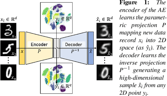 Figure 1 for Evaluating Autoencoders for Parametric and Invertible Multidimensional Projections