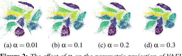 Figure 3 for Evaluating Autoencoders for Parametric and Invertible Multidimensional Projections