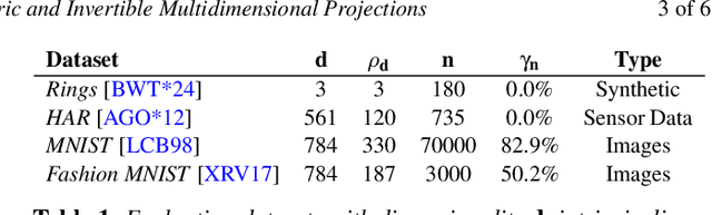 Figure 2 for Evaluating Autoencoders for Parametric and Invertible Multidimensional Projections