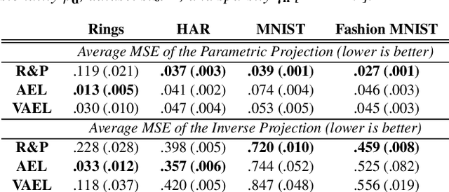 Figure 4 for Evaluating Autoencoders for Parametric and Invertible Multidimensional Projections