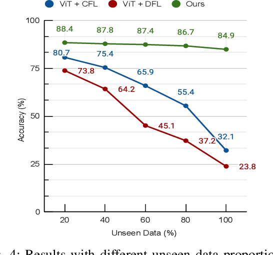 Figure 4 for FedEFM: Federated Endovascular Foundation Model with Unseen Data
