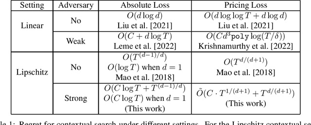 Figure 1 for Corruption-Robust Lipschitz Contextual Search