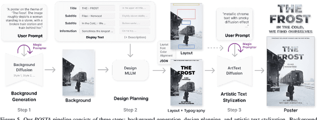 Figure 4 for POSTA: A Go-to Framework for Customized Artistic Poster Generation