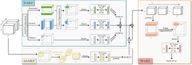 Figure 3 for A Permutable Hybrid Network for Volumetric Medical Image Segmentation