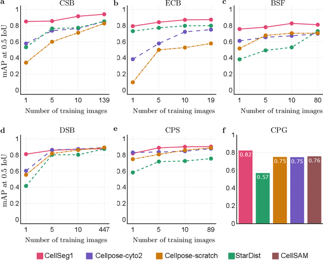 Figure 4 for CellSeg1: Robust Cell Segmentation with One Training Image