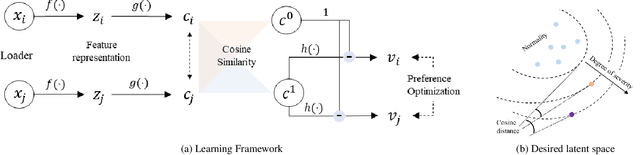 Figure 3 for ConPro: Learning Severity Representation for Medical Images using Contrastive Learning and Preference Optimization