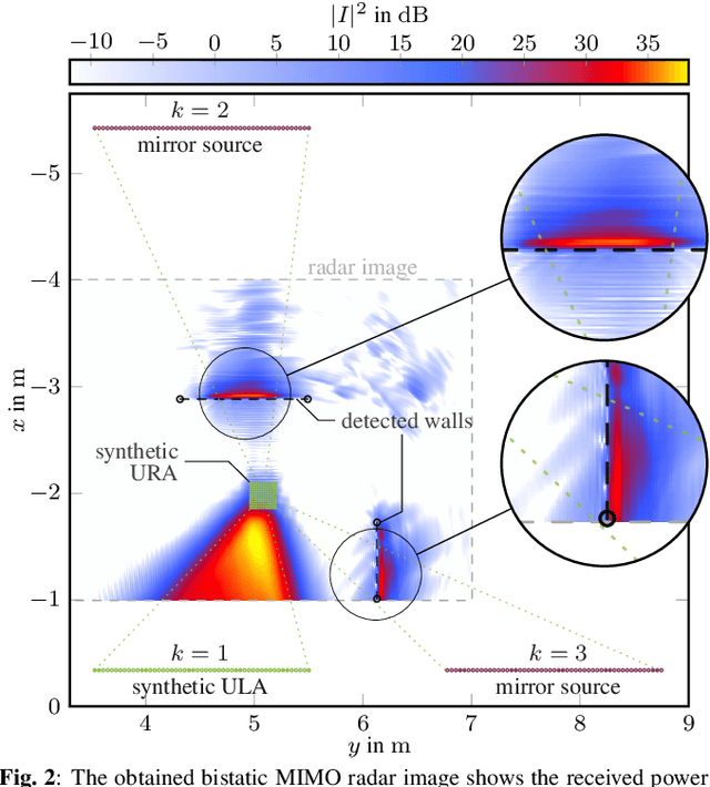 Figure 2 for Bistatic MIMO Radar Sensing of Specularly Reflecting Surfaces for Wireless Power Transfer