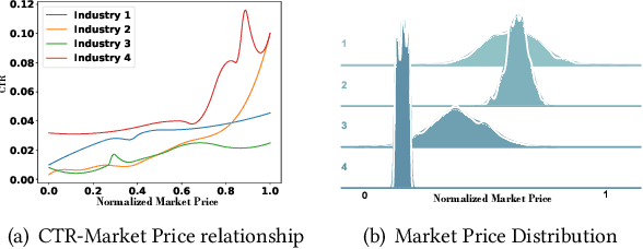 Figure 1 for AIE: Auction Information Enhanced Framework for CTR Prediction in Online Advertising