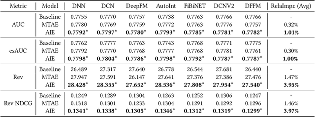 Figure 2 for AIE: Auction Information Enhanced Framework for CTR Prediction in Online Advertising