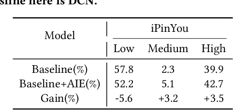 Figure 4 for AIE: Auction Information Enhanced Framework for CTR Prediction in Online Advertising