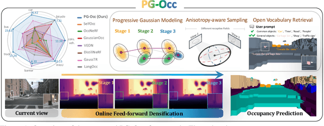 Figure 1 for Progressive Gaussian Transformer with Anisotropy-aware Sampling for Open Vocabulary Occupancy Prediction