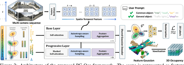 Figure 2 for Progressive Gaussian Transformer with Anisotropy-aware Sampling for Open Vocabulary Occupancy Prediction