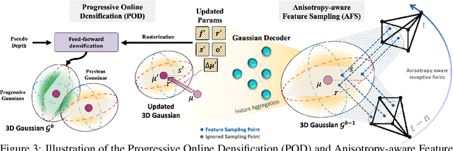 Figure 4 for Progressive Gaussian Transformer with Anisotropy-aware Sampling for Open Vocabulary Occupancy Prediction