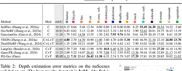Figure 3 for Progressive Gaussian Transformer with Anisotropy-aware Sampling for Open Vocabulary Occupancy Prediction