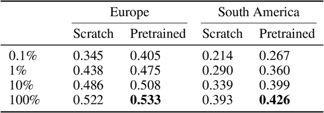 Figure 1 for Large Scale Masked Autoencoding for Reducing Label Requirements on SAR Data