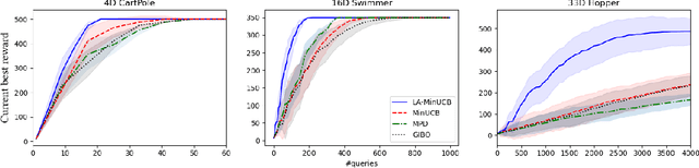 Figure 3 for Minimizing UCB: a Better Local Search Strategy in Local Bayesian Optimization