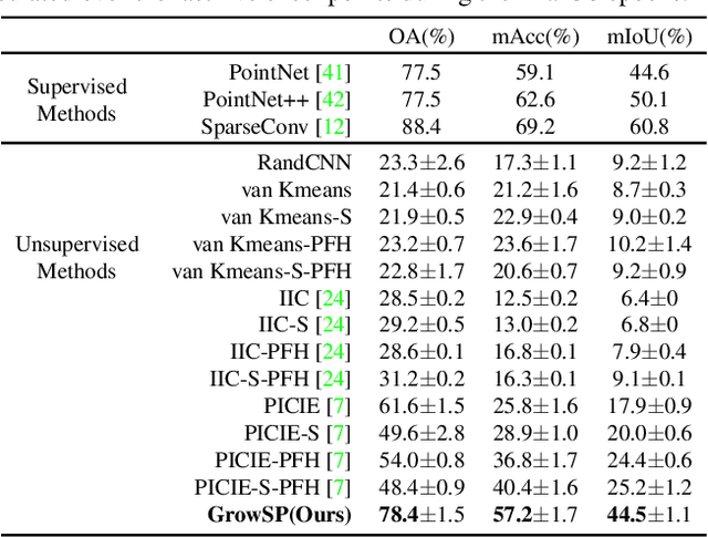 Figure 1 for GrowSP: Unsupervised Semantic Segmentation of 3D Point Clouds