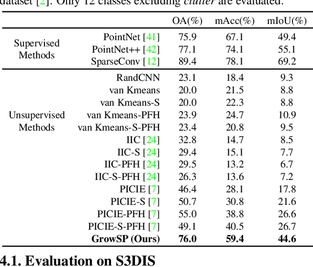 Figure 3 for GrowSP: Unsupervised Semantic Segmentation of 3D Point Clouds