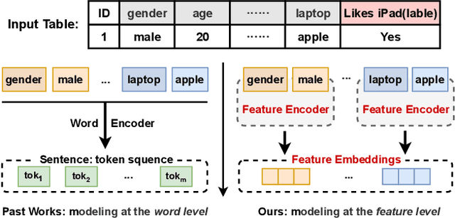 Figure 3 for CT-BERT: Learning Better Tabular Representations Through Cross-Table Pre-training