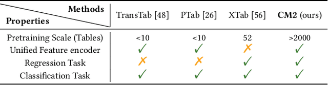Figure 2 for CT-BERT: Learning Better Tabular Representations Through Cross-Table Pre-training