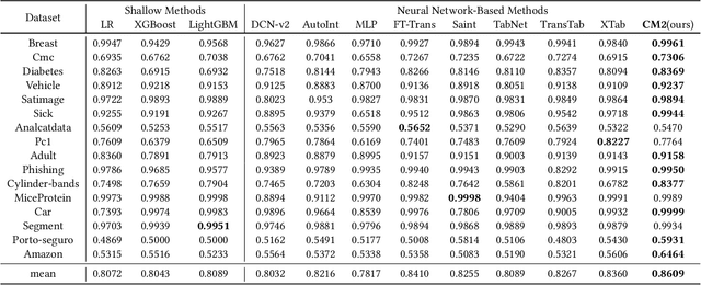 Figure 4 for CT-BERT: Learning Better Tabular Representations Through Cross-Table Pre-training